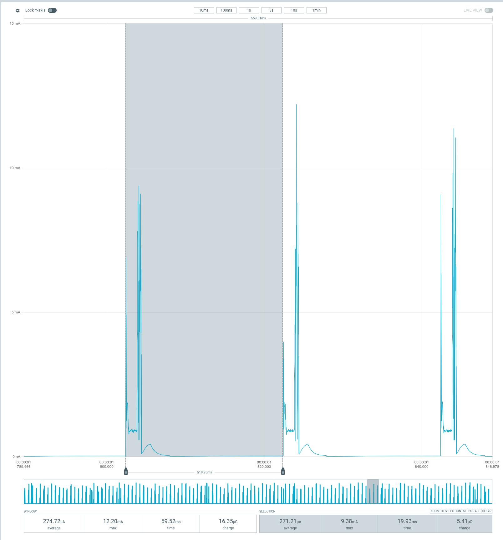 Sleeping split central with radio bursts about 20 ms apart. The selected 19.93 ms interval averages 271.21 µA.
