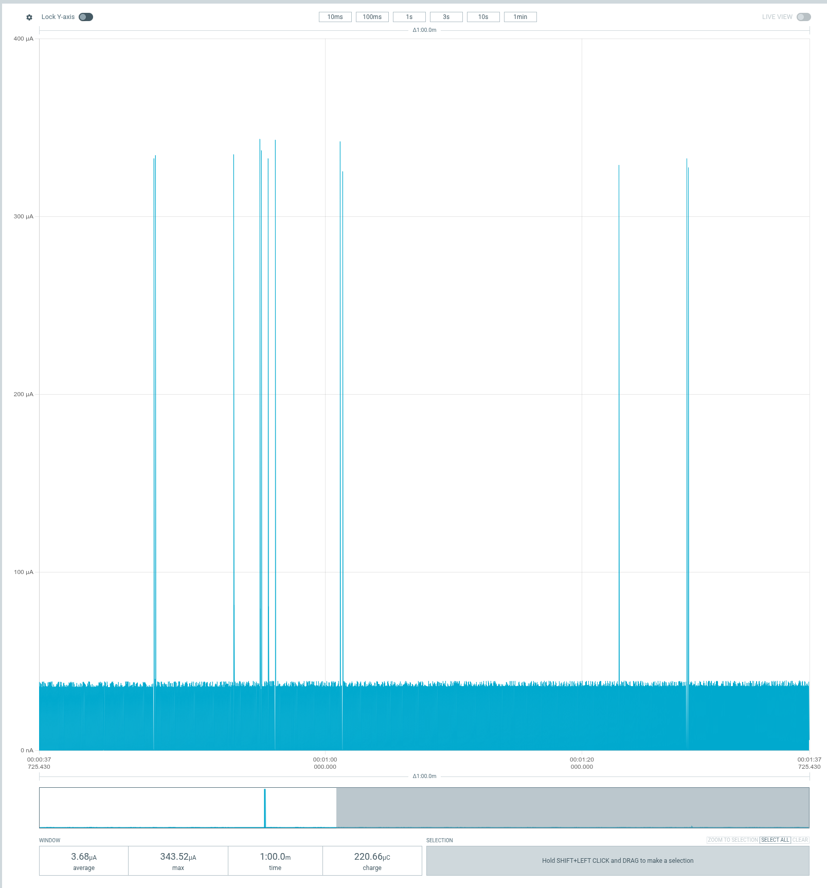 PPK2 capture of the isolated nice!view supply, showing a 3.68 µA average over one minute.