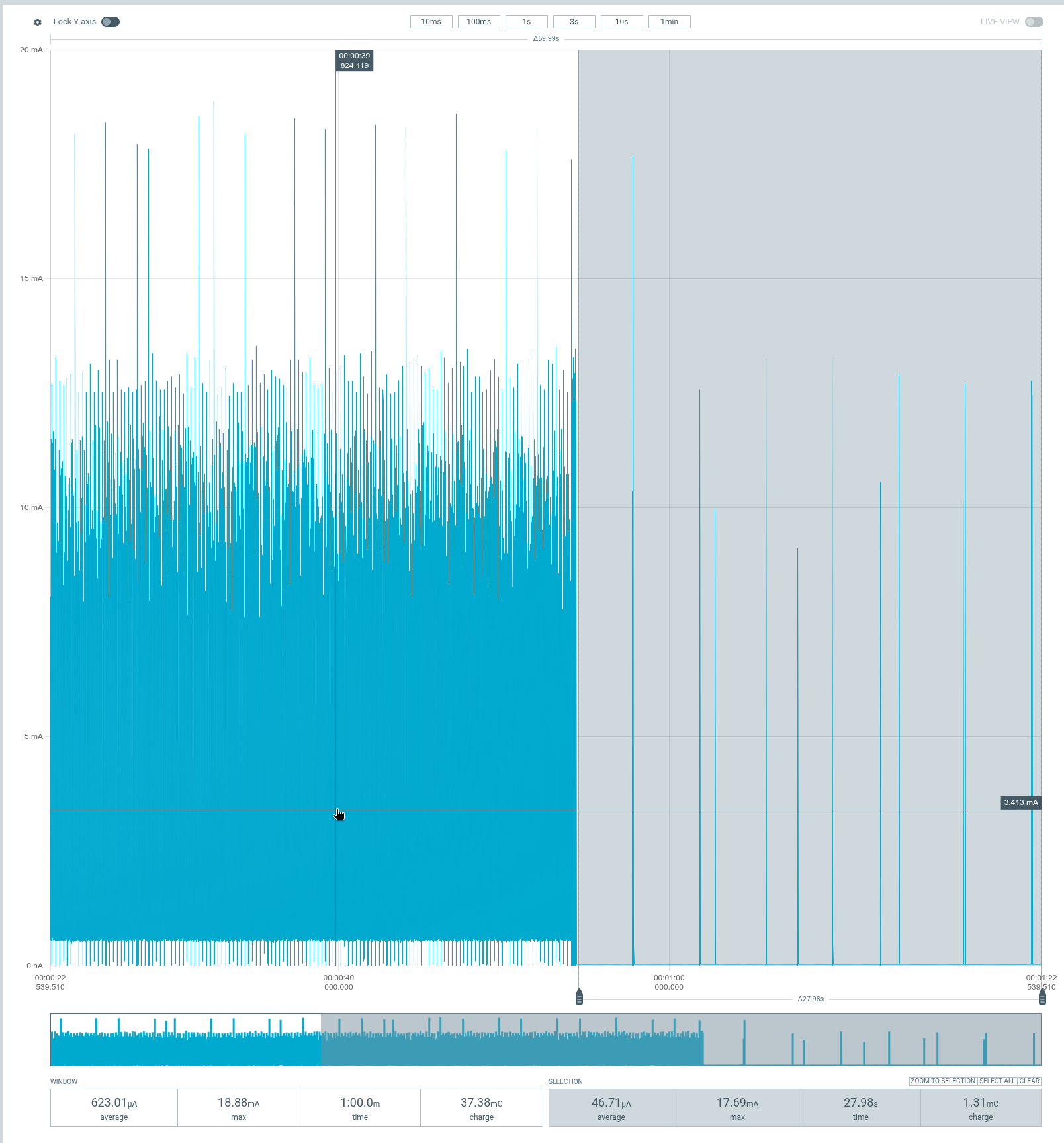Peripheral capture transitioning from awake activity to sleep. The selected 27.98-second sleeping period averages 46.71 µA.