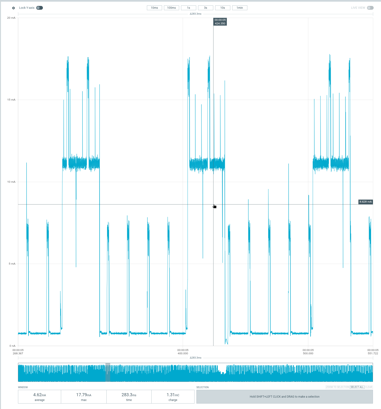Whole-board PPK2 trace with approximately 30 ms high-current plateaus recurring every 100 ms, alongside smaller bursts.