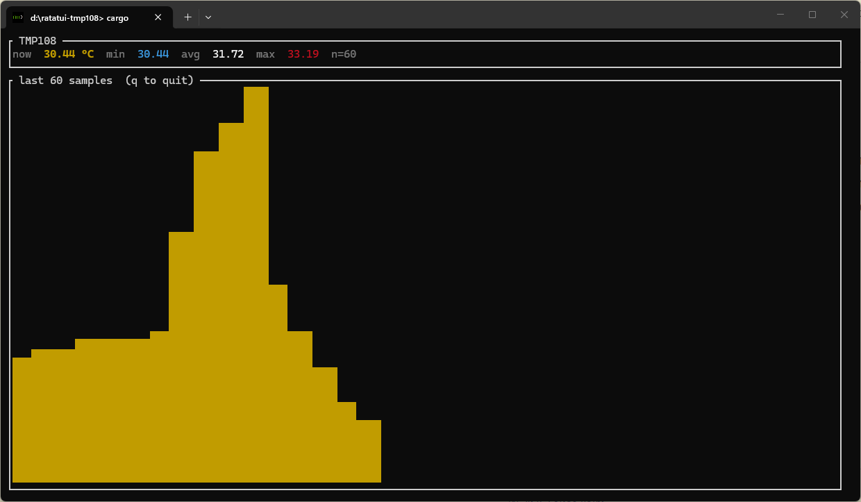 Live TMP108 dashboard rendered in the terminal: the top row shows current temperature, minimum, average, and maximum across the window; the bottom panel is a sparkline of the last 60 samples, making short-term drift and the warm-up curve visible at a glance.